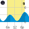 Lake Rudee tide chart for Friday, July 9, 2021
