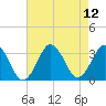 Lake Rudee tide chart for Thursday, August 12, 2021