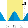 Lake Rudee tide chart for Friday, August 13, 2021