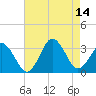 Lake Rudee tide chart for Saturday, August 14, 2021