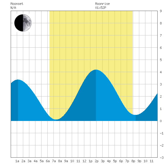 Lake Rudee tide chart for Sunday, August 15, 2021
