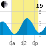 Lake Rudee tide chart for Sunday, August 15, 2021