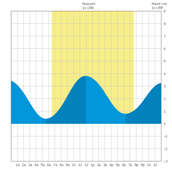 Lake Rudee tide chart for Friday, August 27, 2021