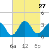Lake Rudee tide chart for Friday, August 27, 2021
