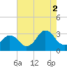 Lake Rudee tide chart for Monday, August 2, 2021