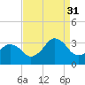 Lake Rudee tide chart for Tuesday, August 31, 2021