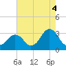 Lake Rudee tide chart for Wednesday, August 4, 2021