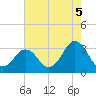 Lake Rudee tide chart for Thursday, August 5, 2021