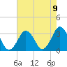 Lake Rudee tide chart for Monday, August 9, 2021