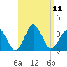 Lake Rudee tide chart for Saturday, September 11, 2021