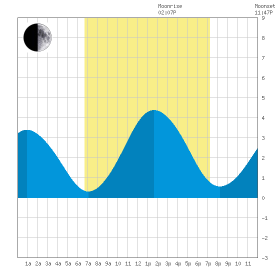 Lake Rudee tide chart for Monday, September 13, 2021