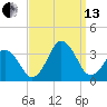 Lake Rudee tide chart for Monday, September 13, 2021