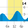 Lake Rudee tide chart for Tuesday, September 14, 2021