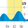 Lake Rudee tide chart for Wednesday, September 15, 2021
