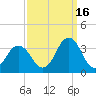 Lake Rudee tide chart for Thursday, September 16, 2021