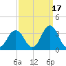 Lake Rudee tide chart for Friday, September 17, 2021
