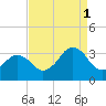 Lake Rudee tide chart for Wednesday, September 1, 2021