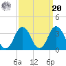 Lake Rudee tide chart for Monday, September 20, 2021