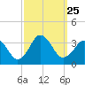 Lake Rudee tide chart for Saturday, September 25, 2021