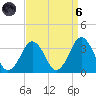 Lake Rudee tide chart for Monday, September 6, 2021