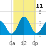 Lake Rudee tide chart for Monday, October 11, 2021