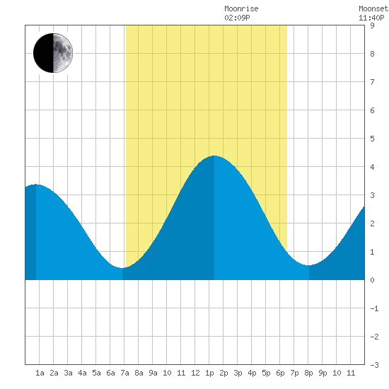 Lake Rudee tide chart for Tuesday, October 12, 2021