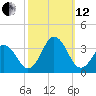 Lake Rudee tide chart for Tuesday, October 12, 2021