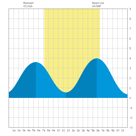 Lake Rudee tide chart for Saturday, October 16, 2021