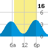 Lake Rudee tide chart for Saturday, October 16, 2021