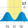 Lake Rudee tide chart for Sunday, October 17, 2021