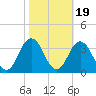 Lake Rudee tide chart for Tuesday, October 19, 2021