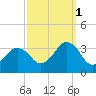 Lake Rudee tide chart for Friday, October 1, 2021