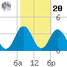Lake Rudee tide chart for Wednesday, October 20, 2021