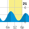 Lake Rudee tide chart for Thursday, October 21, 2021