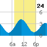 Lake Rudee tide chart for Sunday, October 24, 2021