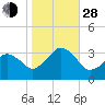 Lake Rudee tide chart for Thursday, October 28, 2021