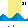 Lake Rudee tide chart for Friday, October 29, 2021