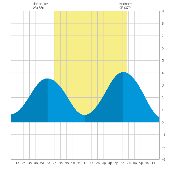 Lake Rudee tide chart for Sunday, October 3, 2021