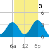 Lake Rudee tide chart for Sunday, October 3, 2021