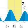 Lake Rudee tide chart for Thursday, October 7, 2021