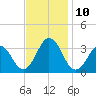 Lake Rudee tide chart for Wednesday, November 10, 2021