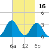 Lake Rudee tide chart for Tuesday, November 16, 2021