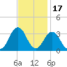 Lake Rudee tide chart for Wednesday, November 17, 2021