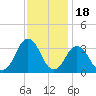 Lake Rudee tide chart for Thursday, November 18, 2021