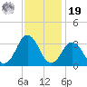 Lake Rudee tide chart for Friday, November 19, 2021