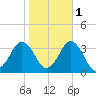 Lake Rudee tide chart for Monday, November 1, 2021