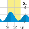 Lake Rudee tide chart for Sunday, November 21, 2021