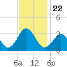 Lake Rudee tide chart for Monday, November 22, 2021