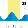 Lake Rudee tide chart for Tuesday, November 23, 2021