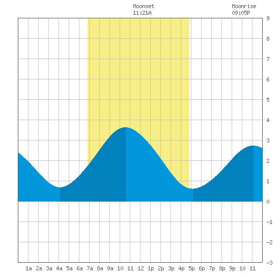 Lake Rudee tide chart for Wednesday, November 24, 2021